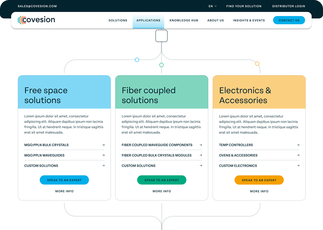 Screenshot of the grid section of the Applications page of the Covesion Website.