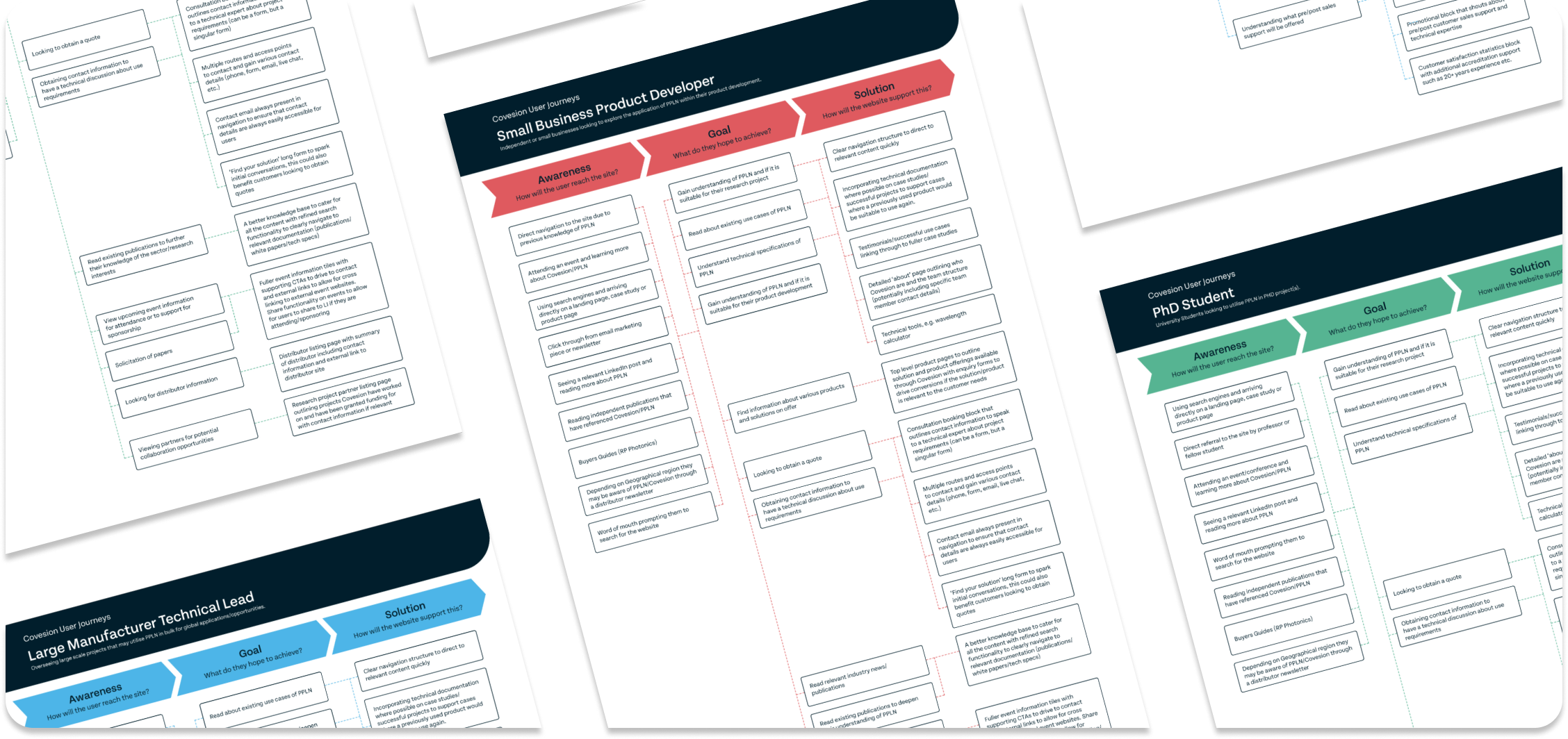 Multiple screenshots of different User Journey pages on the Covesion website.