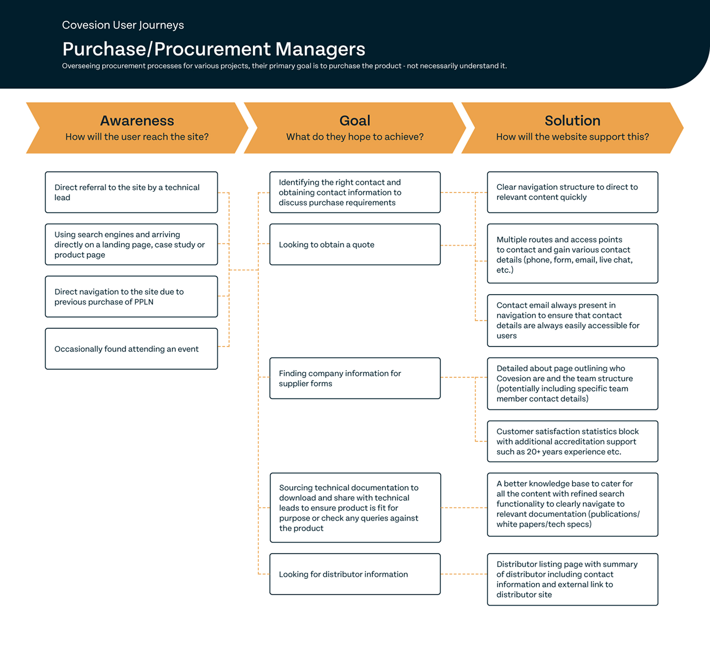 Screenshot of User Journey page on the Covesion website.